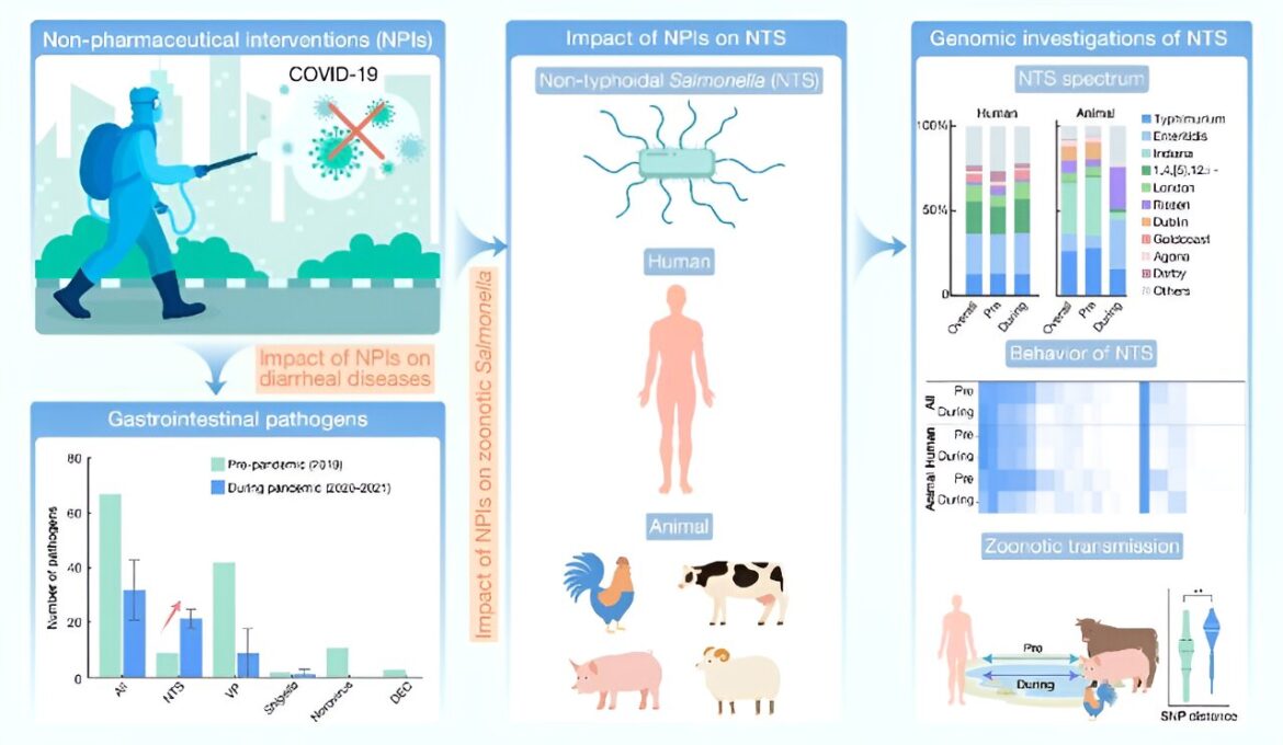 Impact of covid-19-related nonpharmaceutical interventions on diarrheal